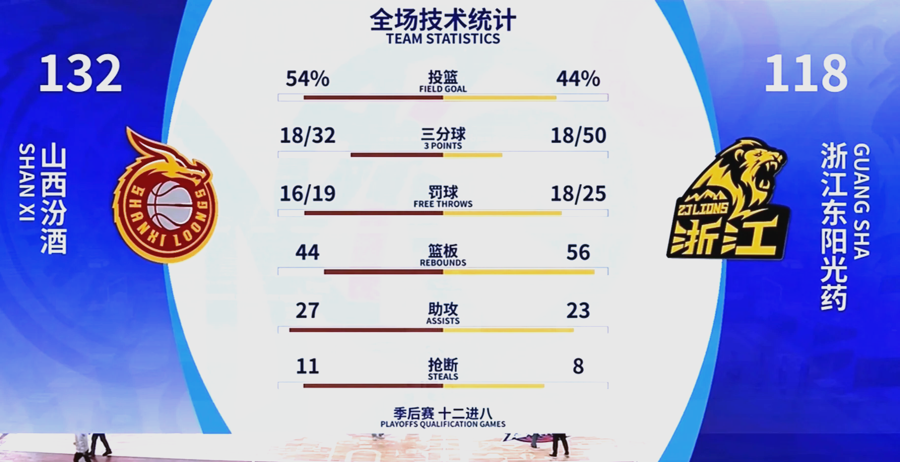 乐鱼（中国）体育官方网站-关于【比赛走向】从统计数据预测本季季后赛走向的信息