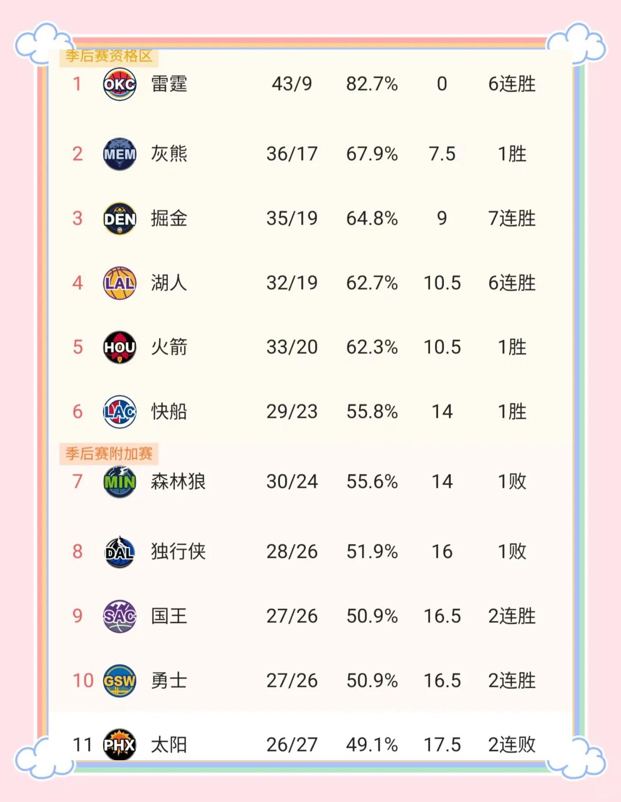 关于【比赛走向】从统计数据预测本季季后赛走向的信息